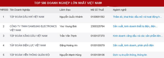 Vinamilk vẫn là Kl991.com World Cup 2026 Chính Thức tư nhân lớn nhất Việt Nam 2015 ảnh 1
