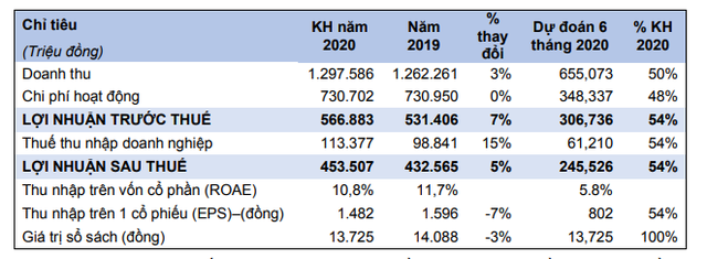 Năm 2020, 99Kl99 link đăng nhập HSC (HCM) đặt kế hoạch Kl99 nổ hũ sau thuế 453 tỷ đồng ảnh 1