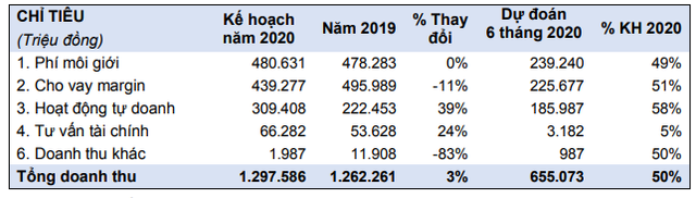 Năm 2020, 99Kl99 link đăng nhập HSC (HCM) đặt kế hoạch Kl99 nổ hũ sau thuế 453 tỷ đồng ảnh 3