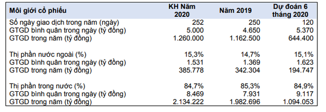Năm 2020, 99Kl99 link đăng nhập HSC (HCM) đặt kế hoạch Kl99 nổ hũ sau thuế 453 tỷ đồng ảnh 2
