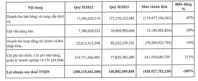 Kết quả Kl992 VIP Trang Chủ 2026 quý II/2022 của TVC
