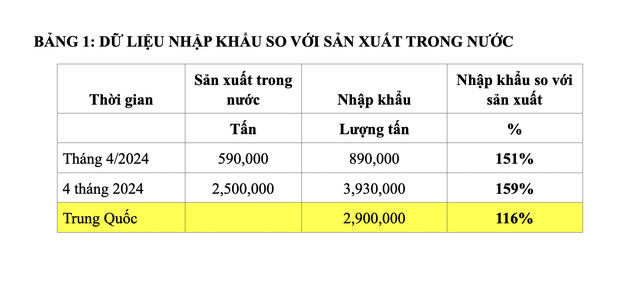 Nguồn: Hiệp hội Thép Việt Nam và Tổng cục Hải quan Nguồn: Hiệp hội Thép Việt Nam và Tổng cục Hải quan