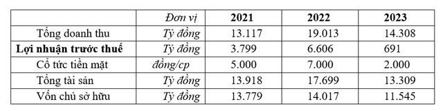 Kết quả hoạt động nổi bật giai đoạn 3 năm gần đây 2021-2023 của PVFCCo Kết quả hoạt động nổi bật giai đoạn 3 năm gần đây 2021-2023 của PVFCCo