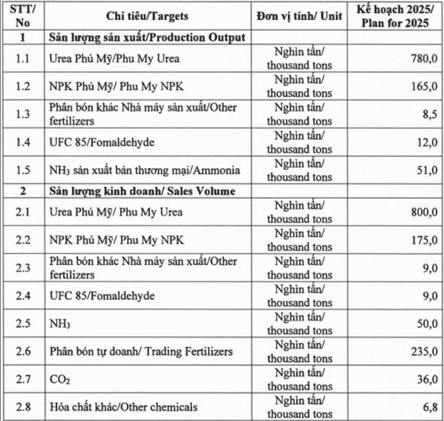 Chỉ tiêu Kl994 nhà cái bóng đá world cup Kl992 VIP Trang Chủ 2026 của Phú Mỹ năm 2025