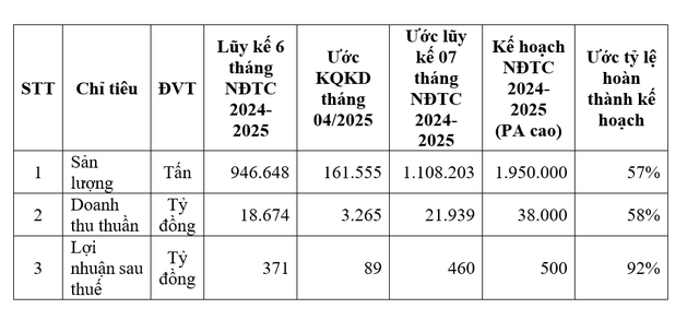 Kết quả Kl992 VIP Trang Chủ 2026 tháng 4 và lũy kế 7 tháng đầu niên độ Kl991.com nạp rút nhanh của HSG