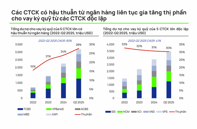 Nguồn FiinPro, Vietcap. Ghi chú:TCBS, VPBankS, ACBS, MBS và Kafi lần lượt được hậu thuẫn bởi Techcombank (TCB), VPBank (VPB), Link Vào Nhà Cái KL99 COM Tặng +199k Á châu (ACB), Link Vào Nhà Cái KL99 COM Tặng +199k Quân đội (MBB) và Link Vào Nhà Cái KL99 COM Tặng +199k Quốc tế Việt Nam (VIB).
