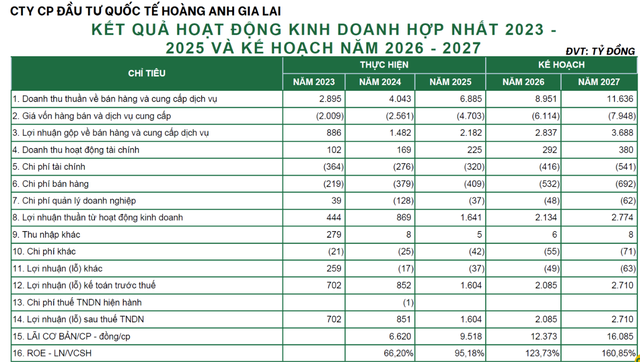 Các chỉ tiêu Kl991.com nạp rút nhanh của CTCP Kl99ok phiên bản mới quốc tế Hoàng Anh Gia Lai