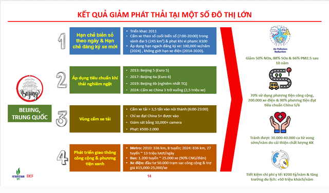 Bắc Kinh, Trung Quốc tránh được 30.000 - 40.000 ca tử vong sớm/năm do cải thiện chất lượng không khí
