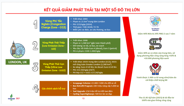 London tránh được 1.900 ca tử vong sớm/năm do cải thiện chất lượng không khí