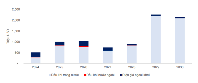 Ước tính backlog các dự án M&amp;C của PVS. Nguồn: MBS Research.