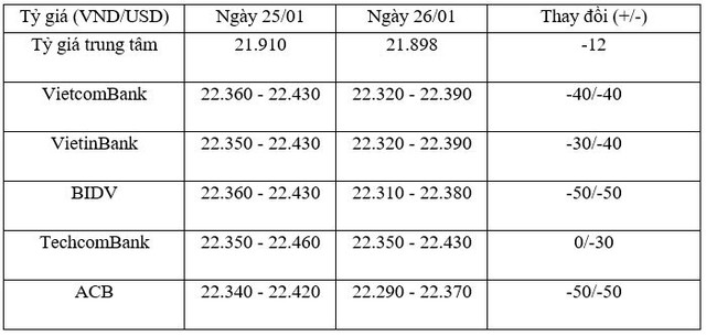Tỷ giá trung tâm ngày 26/1 giảm sâu 12 đồng/USD, tỷ giá Link Vào Nhà Cái KL99 COM Tặng +199k giảm mạnh  ảnh 1