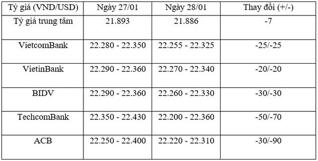 Tỷ giá trung tâm ngày 28/1 giảm 7 đồng/USD, tỷ giá Link Vào Nhà Cái KL99 COM Tặng +199k tiếp tục giảm mạnh ảnh 1