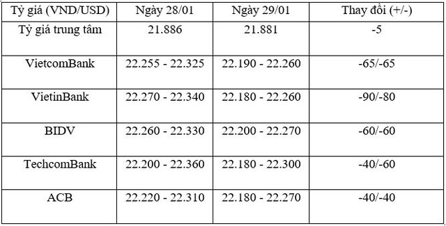 Tỷ giá trung tâm ngày 29/1 tiếp tục giảm 5 đồng/USD, tỷ giá Link Vào Nhà Cái KL99 COM Tặng +199k lao mạnh ảnh 1