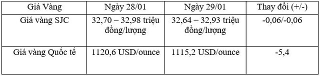 Tỷ giá trung tâm ngày 29/1 tiếp tục giảm 5 đồng/USD, tỷ giá Link Vào Nhà Cái KL99 COM Tặng +199k lao mạnh ảnh 2