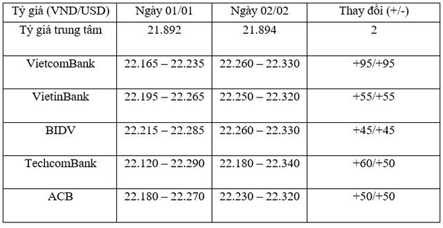 Tỷ giá trung tâm ngày 2/2 tăng tiếp 2 đồng/USD, tỷ giá Link Vào Nhà Cái KL99 COM Tặng +199k tăng mạnh ảnh 1