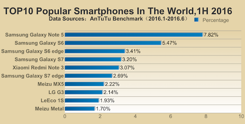 Samsung áp đảo Top 10 smartphone phổ biến nhất đầu 2016 ảnh 1