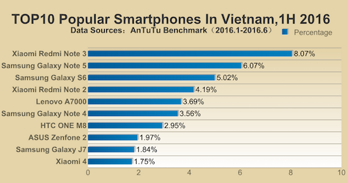 Samsung áp đảo Top 10 smartphone phổ biến nhất đầu 2016 ảnh 2