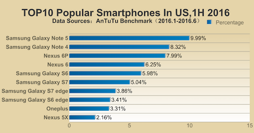Samsung áp đảo Top 10 smartphone phổ biến nhất đầu 2016 ảnh 3