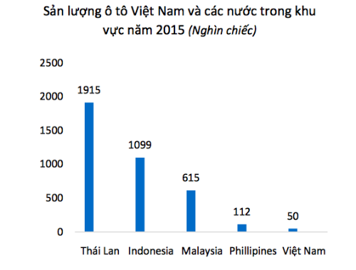 Vì sao sản lượng ôtô Việt kém Thái Lan 40 lần? ảnh 1