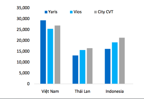 Vì sao sản lượng ôtô Việt kém Thái Lan 40 lần? ảnh 2