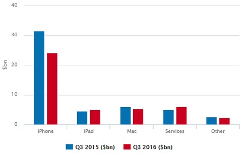 Apple bán 40 triệu iPhone, Kl99 nổ hũ giảm 27% trong quý III ảnh 1