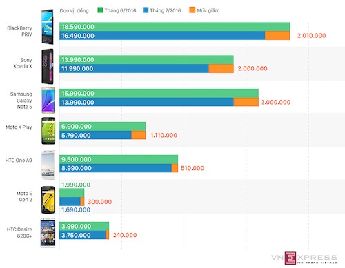 Loạt smartphone giảm giá đáng chú ý trong tháng 7 ảnh 1