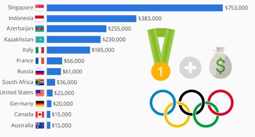 Vận động viên giành HC Vàng Olympic nhận được bao nhiêu tiền ảnh 2