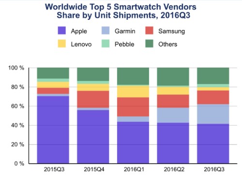 Doanh số giảm, Apple Watch vẫn là đồng hồ thông minh bán chạy nhất ảnh 1