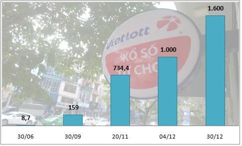 Vietlott 'vượt mặt' nhiều công ty xổ số truyền thống sau 5 tháng Kl992 VIP Trang Chủ 2026 ảnh 1