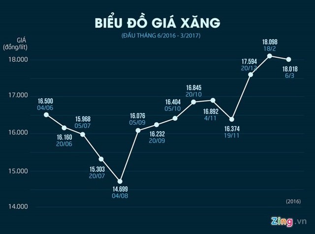 Giá xăng có thể giảm mạnh vào ngày mai ảnh 1