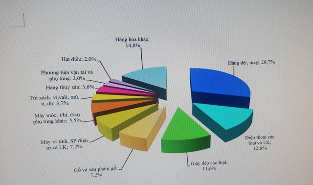 Năm 2016, Việt Nam xuất siêu gần 30 tỷ USD sang thị trường Hoa Kỳ ảnh 1