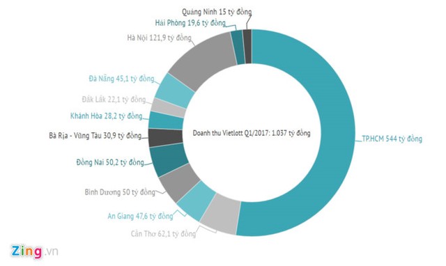 Người chơi đã chán vé số tự chọn của Vietlott? ảnh 2