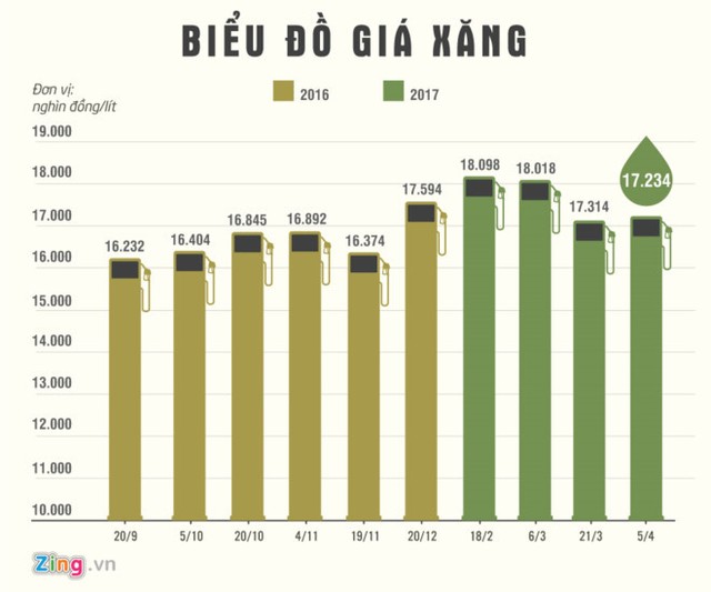 Giá xăng giảm 310 đồng/lít từ 15h ảnh 1