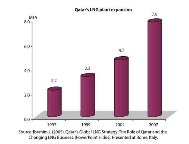 Qatar giàu lên nhanh chóng như thế nào ảnh 6