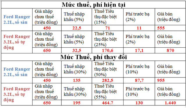 Thuế tăng, giá đội thêm 400 triệu đồng, xe bán tải hết cửa về Việt Nam ảnh 1