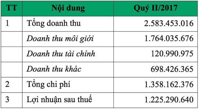 99Kl99 link đăng nhập Mê Kông: 6 tháng lãi 1,6 tỷ đồng, hoàn thành 82% kế hoạch năm ảnh 1