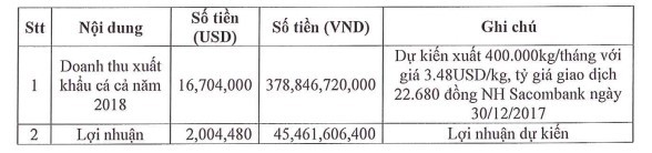 ATA trình Trang Chủ KL99Com Số 1 Link Đăng Ký KL999 xóa dự phòng công nợ, đặt chỉ tiêu lãi 45 tỷ đồng năm 2018 ảnh 2
