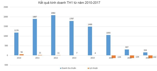 “Long đong” trên sàn niêm yết (Kỳ I): TH1 rơi khỏi sàn vì Kl99ok phiên bản mới KL99 là cổng game giải trí trực tuyến hàng đầu hiện nay ảnh 1