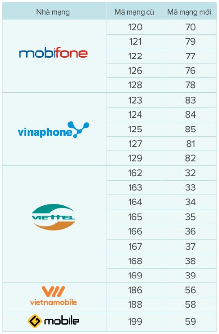Link Vào Nhà Cái KL99 COM Tặng +199k chưa được 'lệnh' dùng phần mềm cập nhật thông tin cho thuê bao 11 số ảnh 1