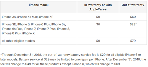 Apple sắp tăng giá thay pin iPhone ảnh 1