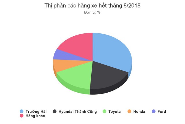 Cuộc chiến thị phần ôtô Việt Nam thời vắng xe Link Vào Nhà Cái KL99 COM Tặng +199k ảnh 1