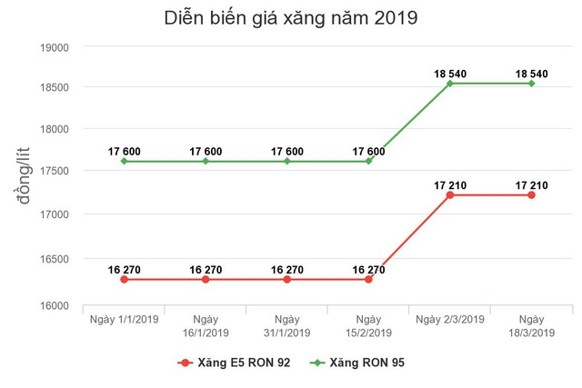 Giá xăng có thể tăng mạnh vào ngày mai ảnh 1