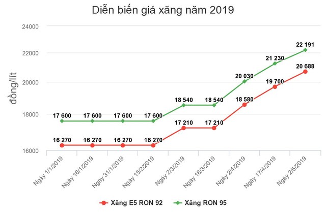 Giá xăng tiếp tục tăng mạnh gần 1.000 đồng/lít từ 16h chiều nay (2/5) ảnh 1