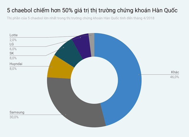 Gần 50% nền Kl992 cổng game cá cược Hàn Quốc nằm trong tay các chaebol ảnh 1