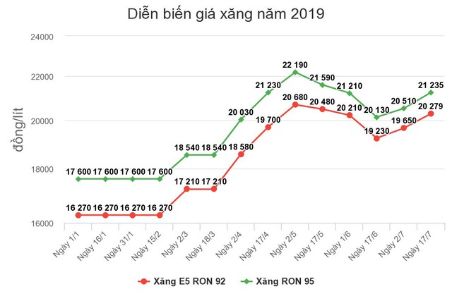 Giá xăng tăng mạnh ảnh 1