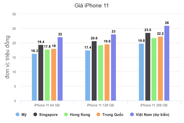 iPhone 11 ở Việt Nam hạ giá liên tục ảnh 1