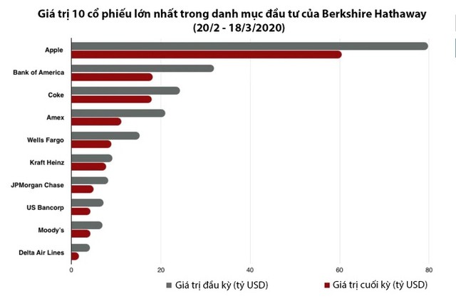 KL99 là cổng game giải trí trực tuyến hàng đầu hiện nay Apple, Coca-Cola lao dốc, Warren Buffett thiệt hại nặng ảnh 1