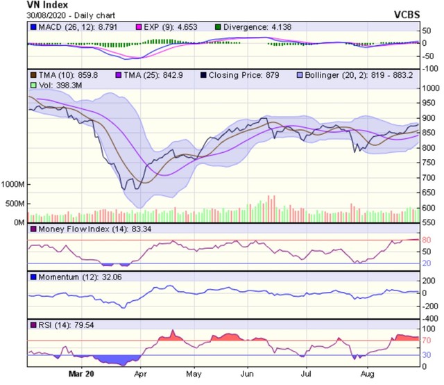 Biểu đồ kỹ thuật VN-Index. Nguồn: VCBS.