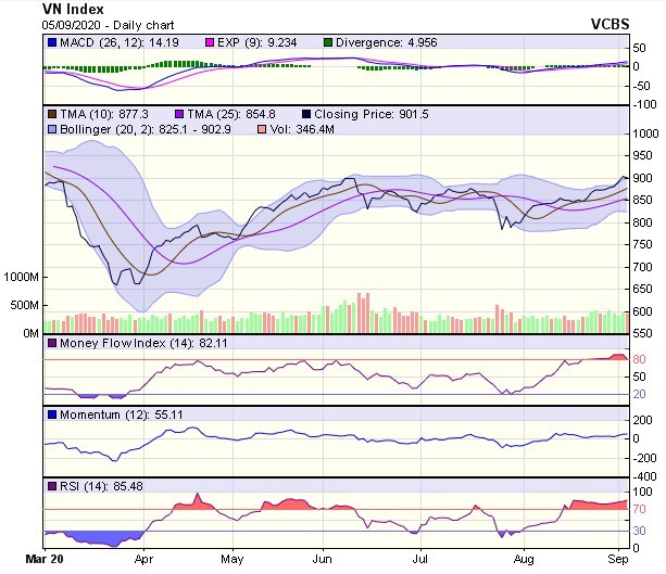 Biểu đồ kỹ thuật VN-Index. Nguồn: VCBS.