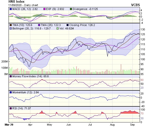 Biểu đồ kỹ thuật HNX-Index. Nguồn: VCBS.